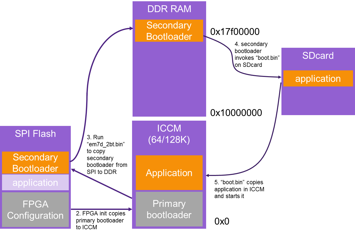 Boot sequence of EMSK